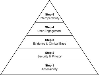 Systematic assessment of the quality and integrity of popular mental health smartphone apps using the American Psychiatric Association's app evaluation model